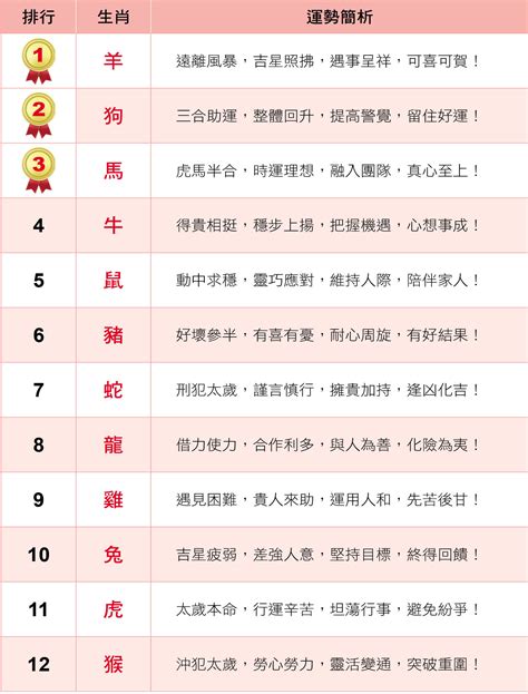 2024 生肖運勢|2024年12生肖強運排行榜出爐 第1名財運、貴人雙旺